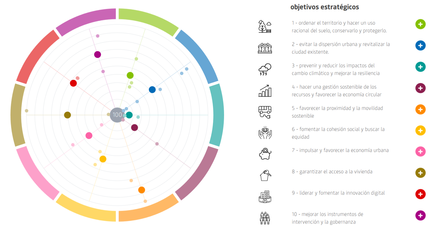 gráfico de los objetivos estratégicos de la Agenda Urbana de Logroño